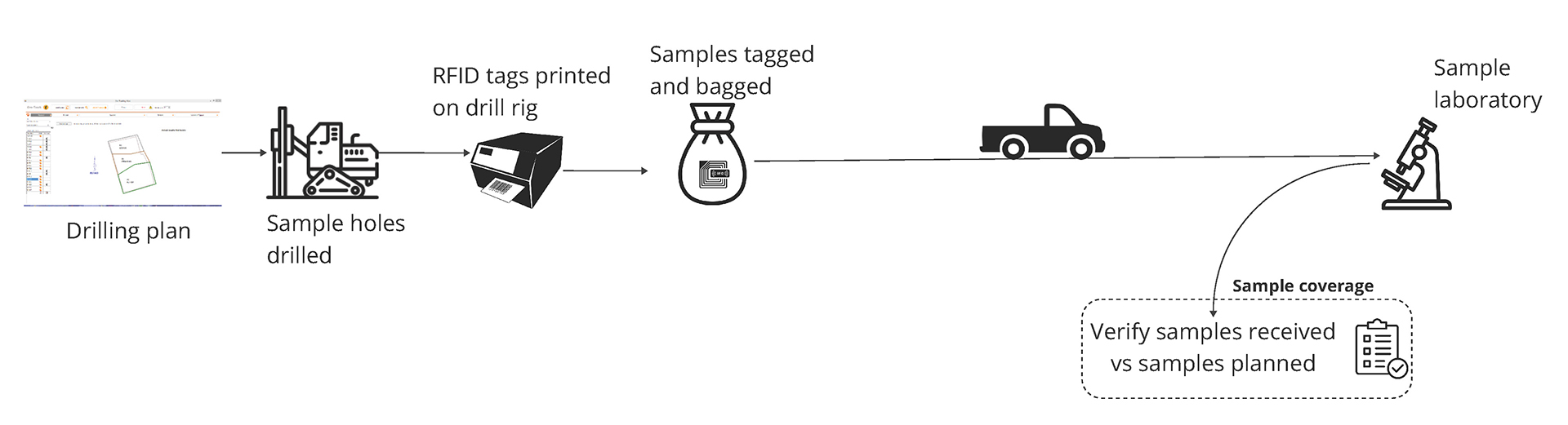 sample tracking