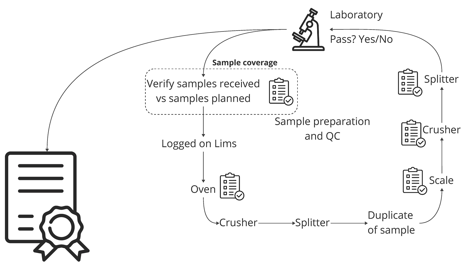 Sample laboratory protocol compliance monitoring